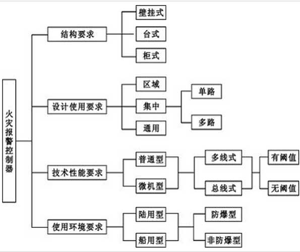 全面分析消防报警主机功能 型号分类详情