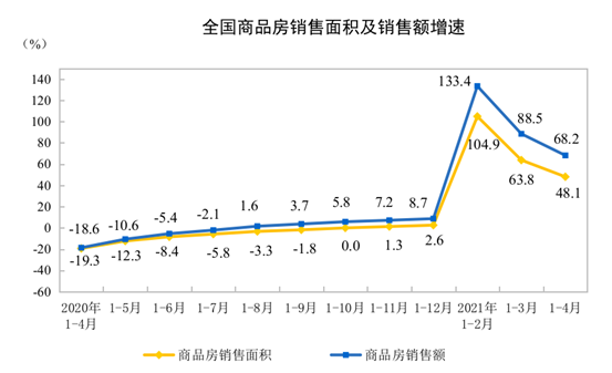 2021年1—4月份全国房地产开发投资和销售情况