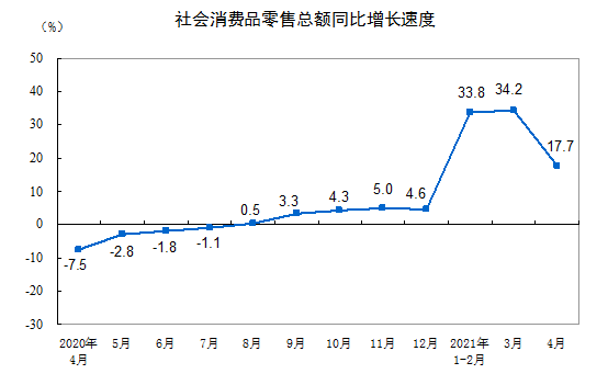 2021年4月份社会消费品零售总额增长17.7% 比2019年4月份增长8.8%