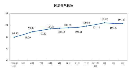 2021年1—4月份全国房地产开发投资和销售情况