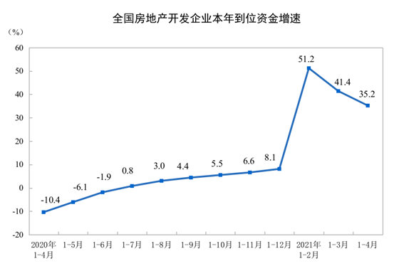 2021年1—4月份全国房地产开发投资和销售情况