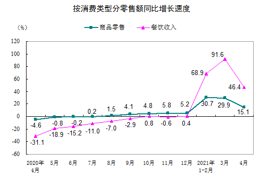 2021年4月份社会消费品零售总额增长17.7% 比2019年4月份增长8.8%