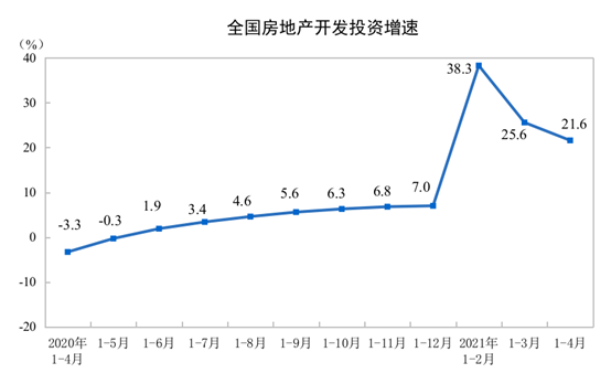 2021年1—4月份全国房地产开发投资和销售情况