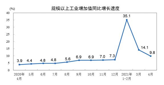 2021年4月份规模以上工业增加值增长9.8% 两年平均增长6.8%