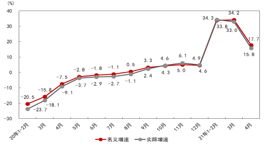 国家统计局贸易外经司统计师张敏解读4月份社会消费品零售总额数据