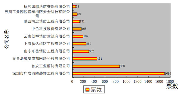 图说：第四日消防行业品牌盛会投票结果分析