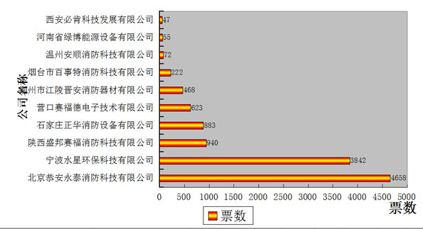 图说：第四日消防行业品牌盛会投票结果分析