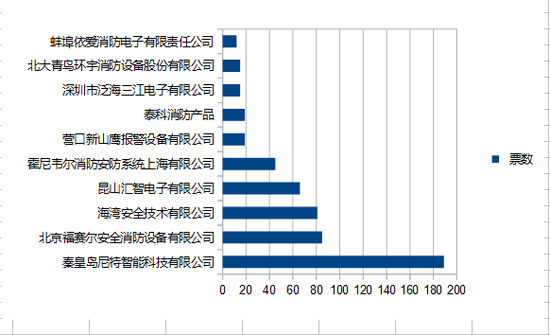 图说：首日消防行业品牌盛会投票情况