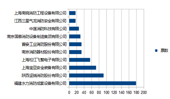 图说：首日消防行业品牌盛会投票情况