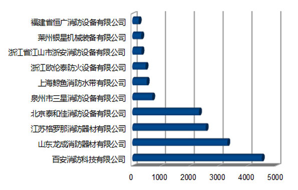 第三日：消防行业品牌盛会数据分析柱形图