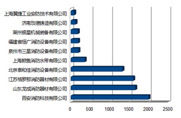 投票第二日消防行业品牌盛会数据分析【图】