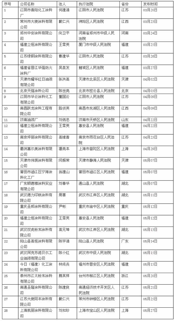 2015年涂料行业失信企业名单公布