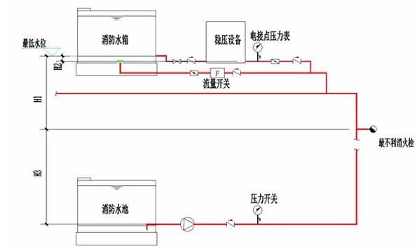 建筑消防给水高峰论坛增压稳压设备设计探讨