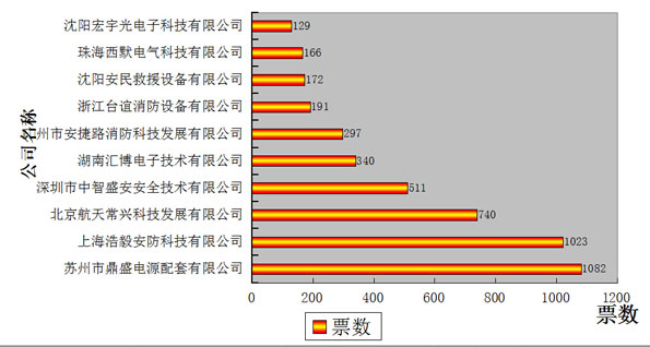 图说：第四日消防行业品牌盛会投票结果分析