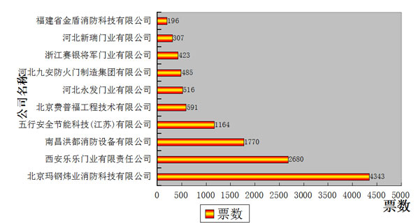 图说：第四日消防行业品牌盛会投票结果分析