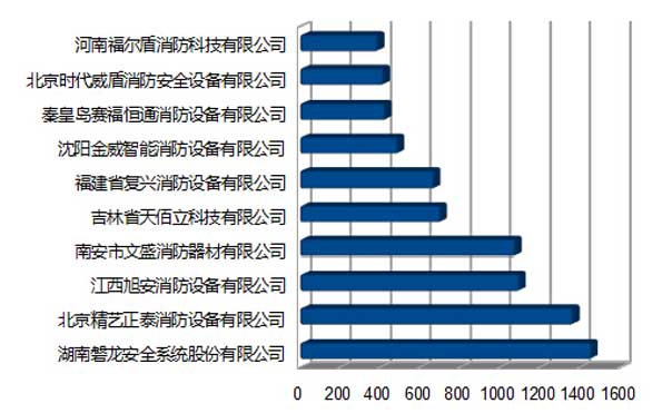 投票第二日消防行业品牌盛会数据分析【图】