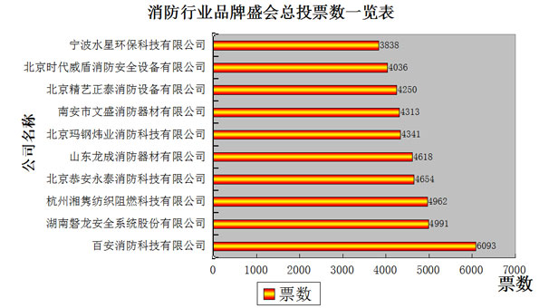 图说：第四日消防行业品牌盛会投票结果分析