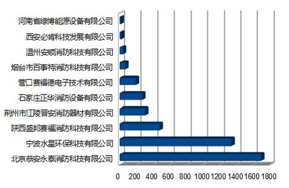 投票第二日消防行业品牌盛会数据分析【图】