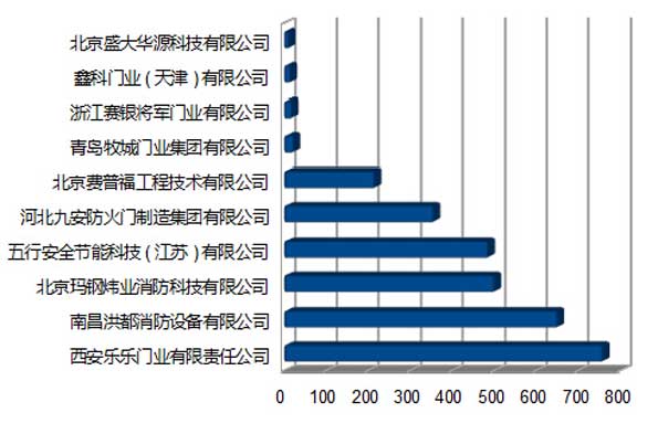 投票第二日消防行业品牌盛会数据分析【图】