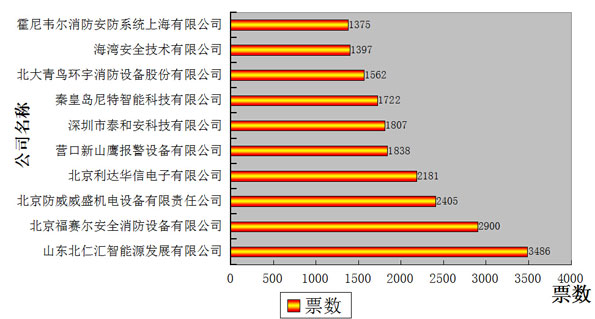 图说：第四日消防行业品牌盛会投票结果分析