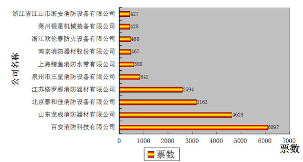 图说：第四日消防行业品牌盛会投票结果分析