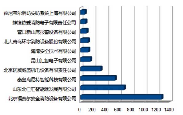 投票第二日消防行业品牌盛会数据分析【图】