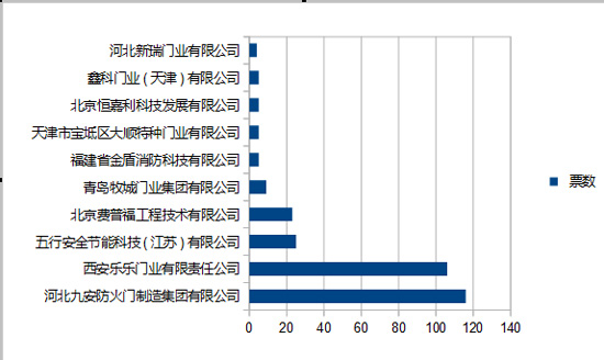 图说：首日消防行业品牌盛会投票情况