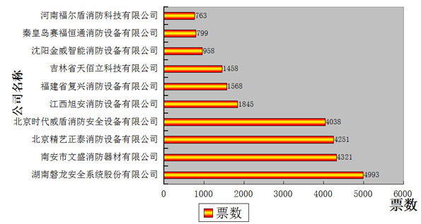 图说：第四日消防行业品牌盛会投票结果分析