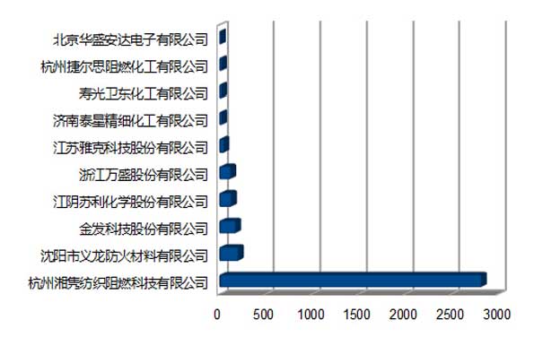 投票第二日消防行业品牌盛会数据分析【图】