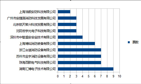 图说：首日消防行业品牌盛会投票情况