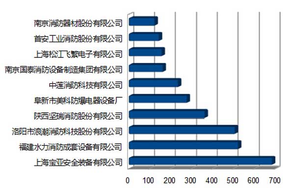 投票第二日消防行业品牌盛会数据分析【图】