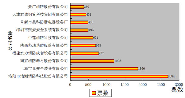 图说：第四日消防行业品牌盛会投票结果分析