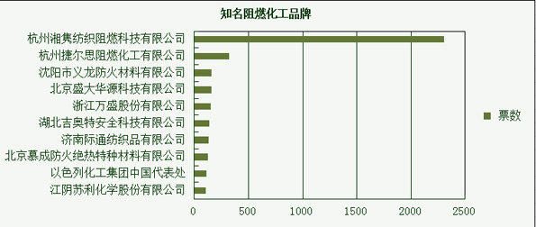 消防品牌盛会投票进行中 报警奖项最受追捧