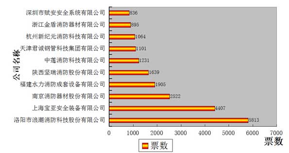 消防品牌盛会投票倒计时 图解投票情况