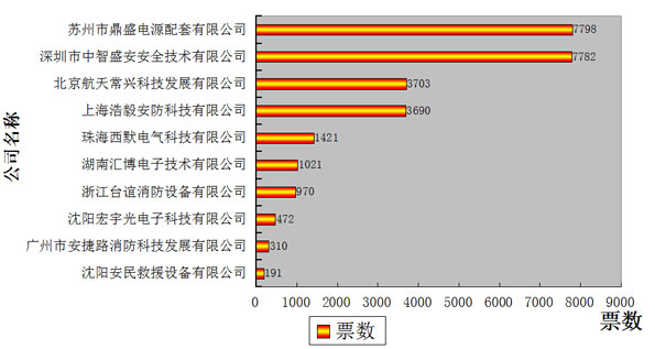 消防品牌盛会倒计时4天 消防报警竞争最激烈