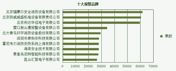 消防品牌盛会倒计时 每日详解投票情况