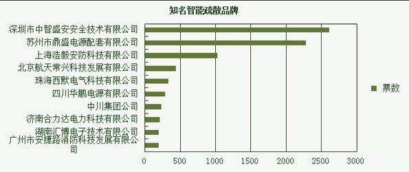 消防品牌盛会投票进行中 报警奖项最受追捧