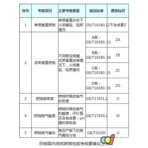 阻燃电缆燃烧性能认证规则急需细化完善