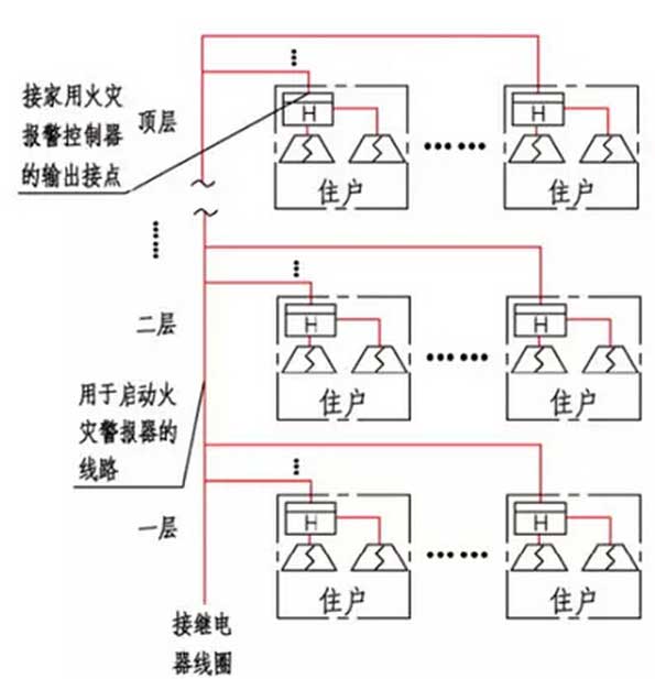 住宅建筑火灾自动报警系统分类示意图汇总