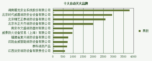 消防品牌盛会投票进行中 报警奖项最受追捧