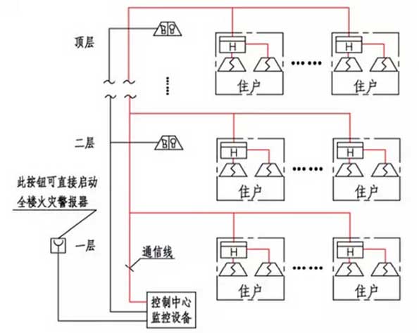 住宅建筑火灾自动报警系统分类示意图汇总