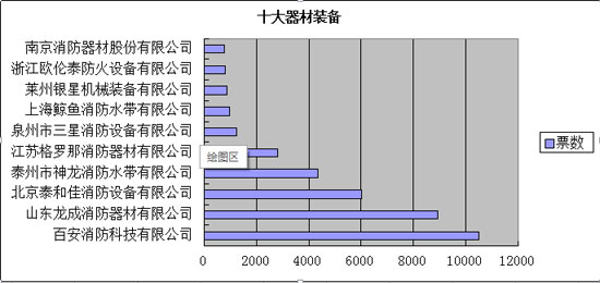 消防品牌盛会投票进行中 企业热情持续升温