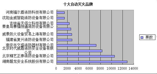 消防品牌盛会投票进行中 企业热情持续升温