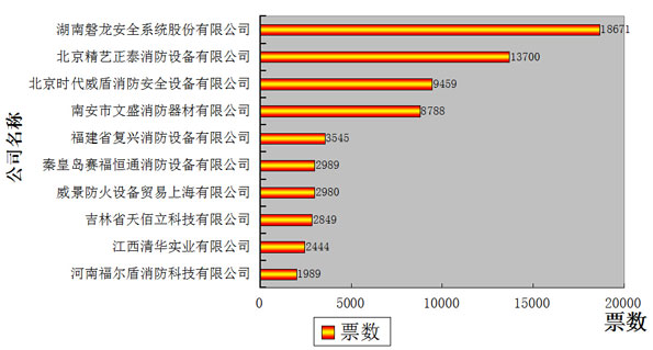 消防品牌盛会倒计时4天 消防报警竞争最激烈