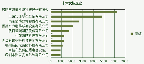 消防品牌盛会倒计时 每日详解投票情况