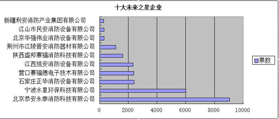 消防品牌盛会投票进行中 企业热情持续升温