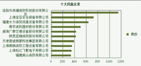 消防品牌盛会投票进行中 报警奖项最受追捧