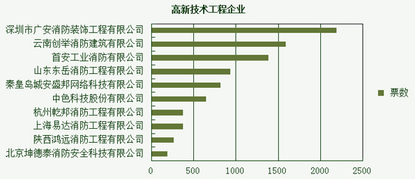 消防品牌盛会倒计时 每日详解投票情况