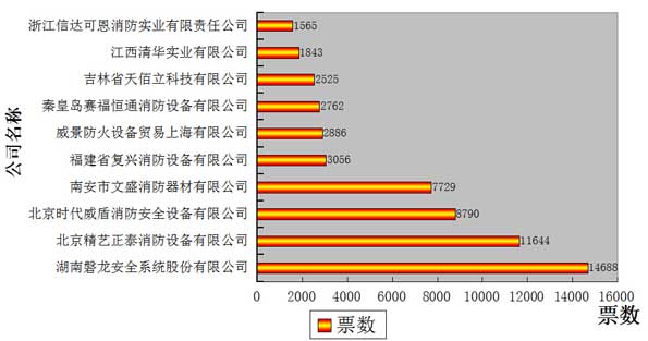 消防品牌盛会投票倒计时 图解投票情况