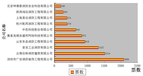 消防品牌盛会投票倒计时 图解投票情况